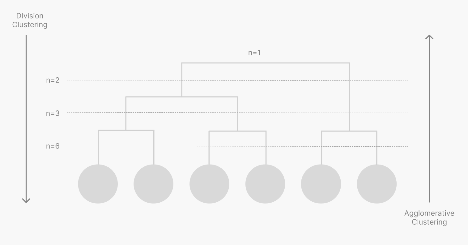 hierarchy_clustering