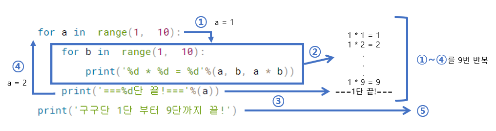 이중for문